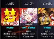 江南体育-王者荣耀8月收入增长41%腾讯手游营收位列全球榜首