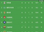 江南体育网页版-包含欧冠夺冠赔率：国米微弱劣势排名第2阿森纳危矣的词条
