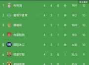 江南体育网页版-包含欧冠夺冠赔率：国米微弱劣势排名第2阿森纳危矣的词条