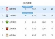 江南体育登录入口-包含中超夺冠赔率：申花领跑蓉城第2，国安海港并列第3，其余队无希望的词条