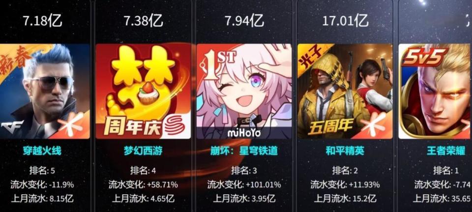 王者荣耀8月收入增长41%腾讯手游营收位列全球榜首