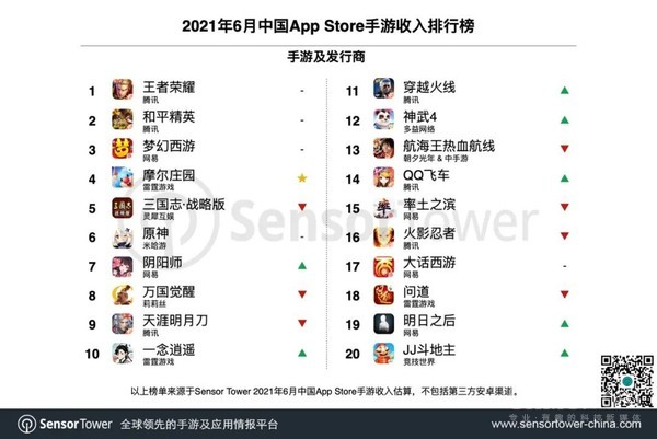 王者荣耀8月收入增长41%腾讯手游营收位列全球榜首
