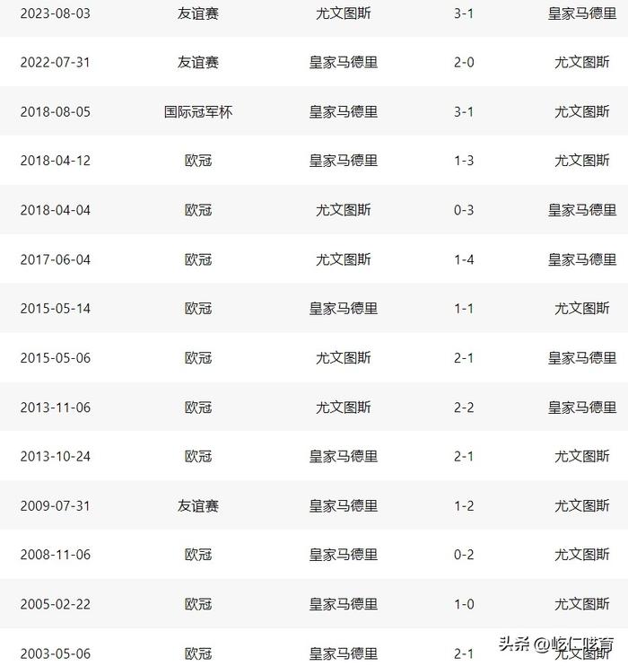 3.0版银河战舰起航！43岁龙哥神了：32天解题13.4亿皇马蹂躏尤文