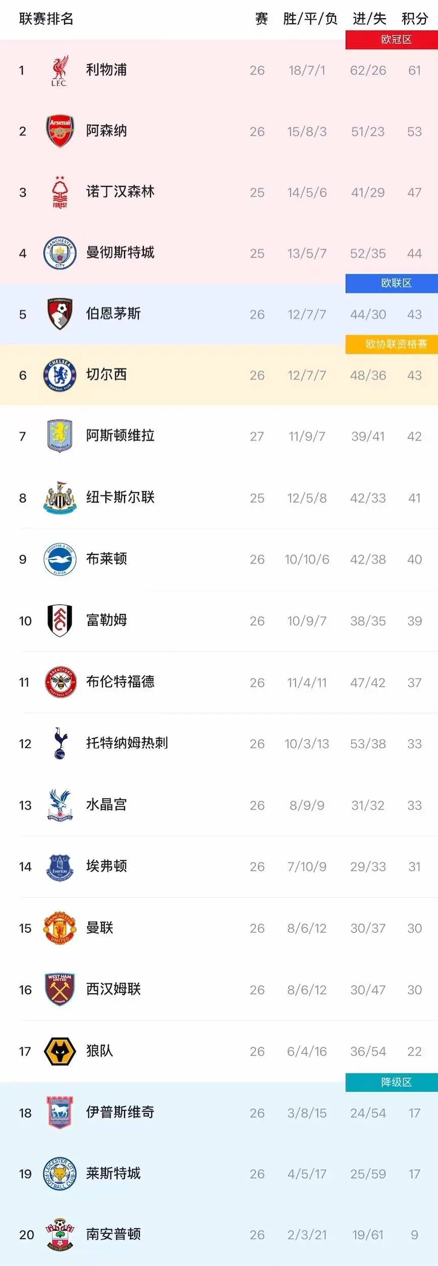 英格兰主场不敌苏丹，领跑小组积分